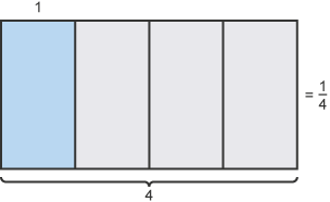 Rectangle split into 4 evenly sized rectangles. 1 shaded, showing a quarter