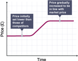 Graph of price against time showing price set lower than competitors gradually increasing to be in line with market price