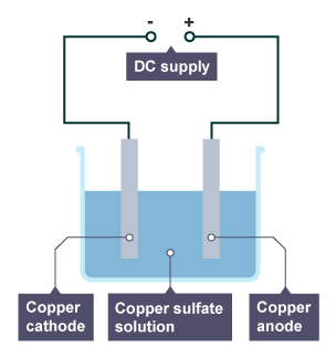 Copper cathode and anode attached to a DC supply and placed in a copper sulfate solution