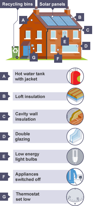 An energy efficient house.