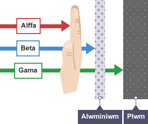 Pelydr alffa, beta a gama yn treiddio drwy law, pelydriad beta a gama yn treiddio drwy alwminiwm, a phelydriad gama yn cael ei stopio gan blwm.