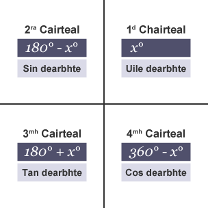 Diagram of quadrant rules
