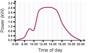 Graph plotting time of day against power in kW. A rough bell shapped curve which peaks between 12:00 and 14:00.