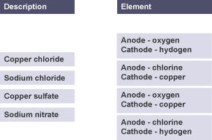 Four descriptions and four sets of elements