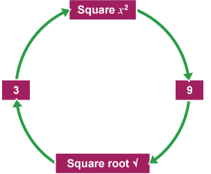 Square root