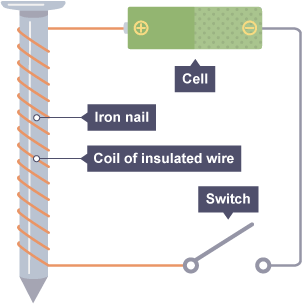 A coil of insulated wire is wrapped around an iron nail. One end of the coil of wire is connected to a battery. The other is connected to a switch in the circuit.