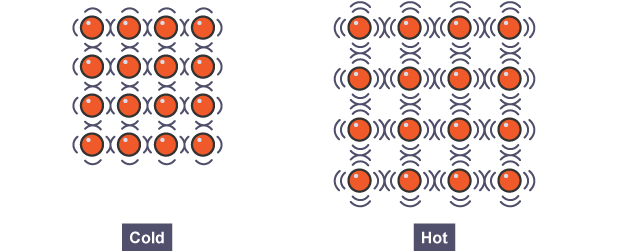 The space between particles changes when a substance expands (or contracts)