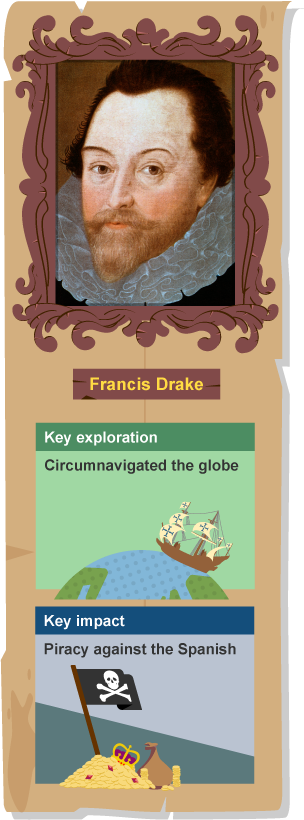 Francis Drake profile card with two key facts. He circumnaviagated the globe and launched pirate attacks against the Spanish