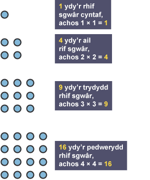 Diagram rhifau sgwâr