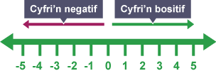 Llinell rif yn dangos rhifau negatif a phositif