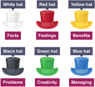 Diagram of Edward de Bono's 6 thinking hats. They are labelled white hat facts, red hat feelings, yellow hat benefits, black hat problems, green hat creativity, and blue hat managing