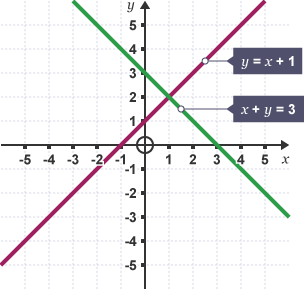 Graph showing plots of y=x+1 & x+y=3