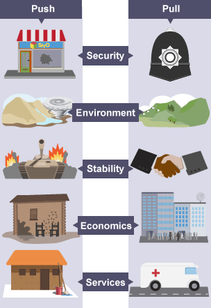 Push factors: poor security, hazardous environment, war, poverty, basic services. Pull factors: good security, pleasant environment, political stability, good economics, developed services.