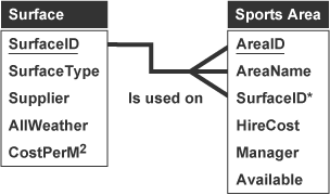 N5 Computing Science entities and attributes 1