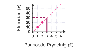 Graff trawsnewid rhwng Ffranciau a Phunnoedd. Lluniwyd llinell yn fertigol o'r echelin x yn £3 i'r llinell estynedig. Lluniwyd ail linell yn llorweddol o'r llinell hon i'r echelin y yn 30 ffranc
