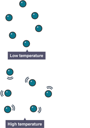 At low temperature the particles move slowly and seldom collide. At high temperature the particles move quickly and collide more often.