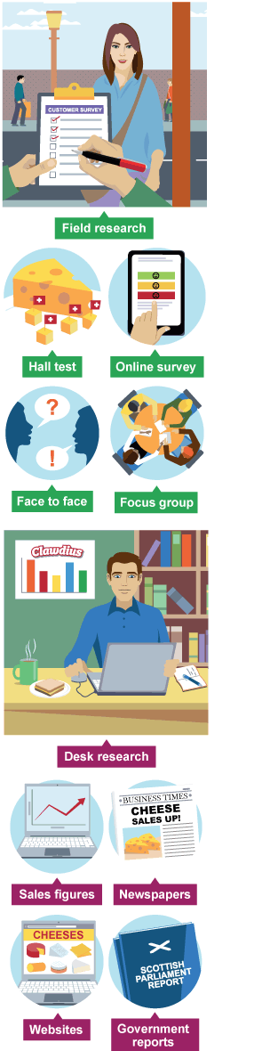 Different market research - Field (hall test, online survey, face to face, focus group) and desk (sales figures, newspapers, websites, government reports)