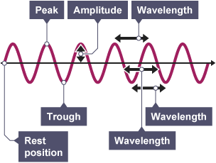 types of waves physics
