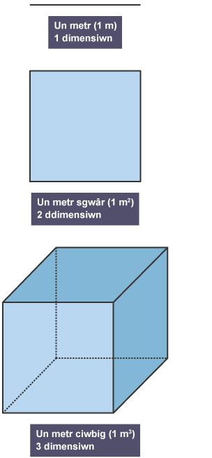 Llinell 1 dimensiwn, sgwâr 2 ddimensiwn, a chiwb 3 dimensiwn