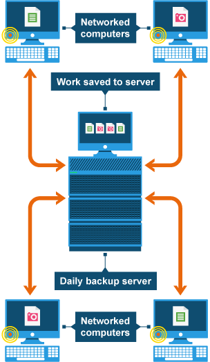 Computers on a network save files to a central server