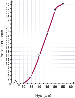 Graff llinell gyda echelin Y wedi ei labeli ‘Amlder cronnus’ ac echelin X wedi ei labeli ‘Hyd (cm)’