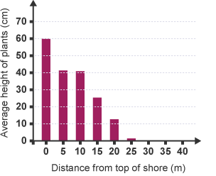 Graph showing the heights of plants in relation to their distance from the shore