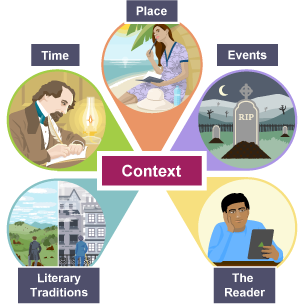 Overview - Commenting on context - AQA - GCSE English Literature ...