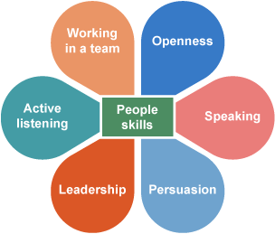 Petal diagram of People skills; Openness, Speaking, Persuasion, Leadership, Active listening, Working in a team