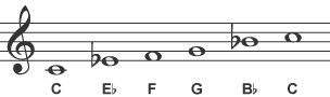 Minor pentatonic scale. Low C, E flat, F, G, B flat, C