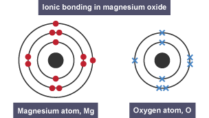 Dot and cross diagrams to show formation of ions - Bonding - (CCEA ...