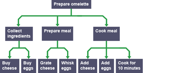 Making an omelette.