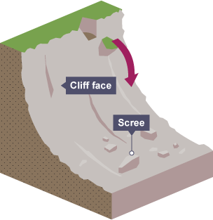 Rocks fall off the cliff face forming scree at the bottom.