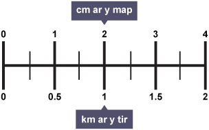 Mae graddfa’n dangos beth yw’r pellter ar y map mewn bywyd go iawn, ee 2 cm ar y map = 1 km ar y tir.