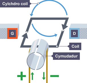 Diagram o fodur trydan syml yn dangos y coil, cymudadur a chyfeiriad cylchdroi’r coil