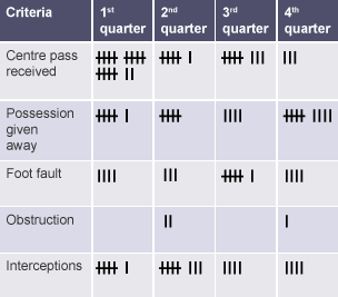 Criteria from model performer - Recover to base, Accurate service, Move opponent around, Arrive early to hit preferred shot, Use variety of strokes. Boxes Always Sometimes Never. Random tally marks.