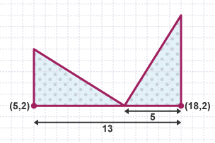 Two sides of the square are formed by placing two triangles next to each other with total length = 13 squares