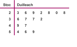 Table with heading stem and leaf and numbers in both columns
