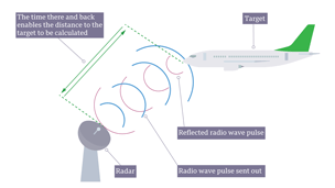 Illustration showing how a plane uses radar