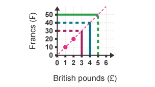 A conversion graph between Francs and Pounds. A line is drawn vertically from the x axis at £4 to the extended line. A second line is drawn horizontally from this line to the y axis at 40 francs