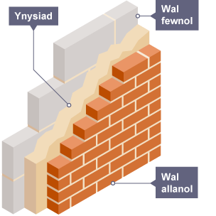 Diagram yn dangos trawstoriad o wal. Mae haen o ynysiad rhwng y wal allanol a’r wal fewnol.