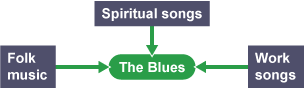 Label in middle 'The Blues'. Labels for FOlk music, Spiritual songs and Work songs surround and point into middle label.