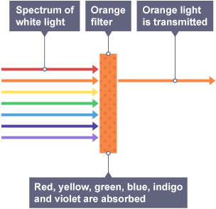 Seven coloured arrows, representing the spectrum of white light hitting an orange filter. On the other side of the filter only an orange arrow extends out.