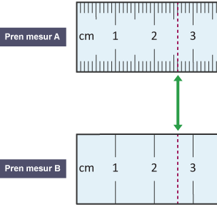 Dau bren mesur. Mae pren mesur A yn mesur i'r milimetr agosaf. Mae pren mesur B yn mesur i’r centimetr agosaf.