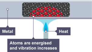 A metal bar being heated over a flame. A section shows some of the atoms inside coloured red to show increased energy. It is labelled Metal, Heat, and Atoms are energised and vibration increases.