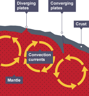 Plates and convection currents.