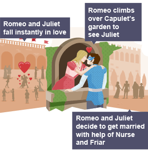 Romeo and Juliet fall instantly in love; Romeo climbs over Capulet's garden to see Juliet; Romeo and Juliet decide to get married with help of Nurse and Friar