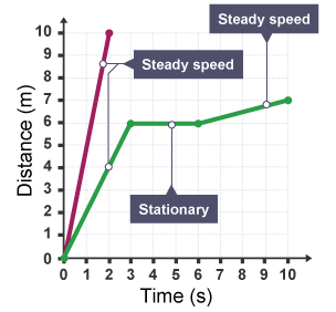 BBC Bitesize - KS3 Physics - Motion - Revision 2