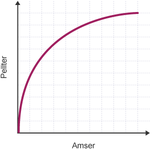 Graff ceugrwm i lawr. Mae gan yr echelin y label 'pellter' ac mae gan yr echelin x label 'amser'