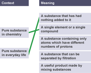 Lines joining the contexts on the left to the correct meanings on the right.
