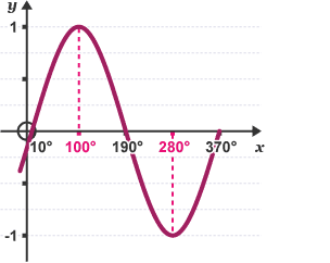 Diagram of a sin phase graph 